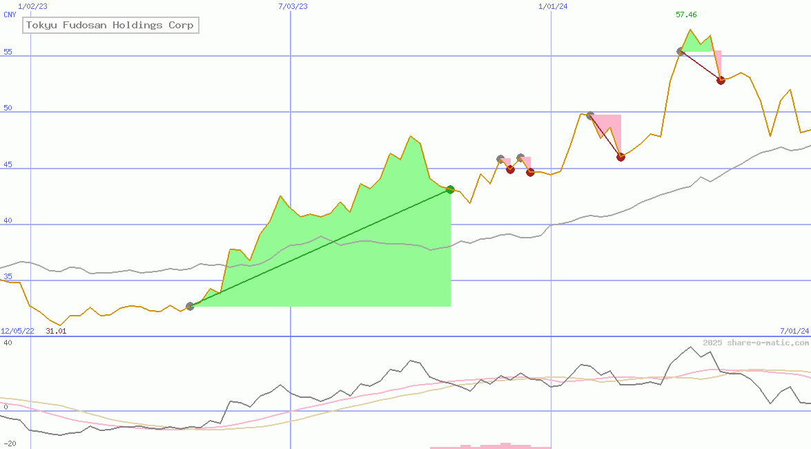 Tokyu Fudosan Holdings Corp