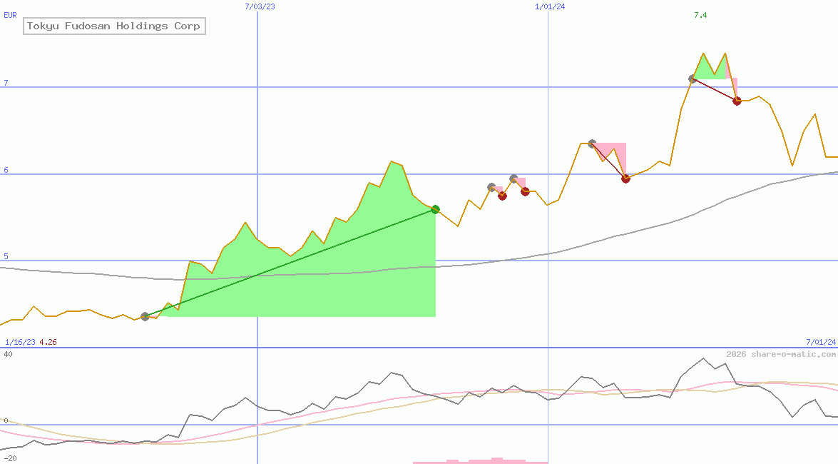 Tokyu Fudosan Holdings Corp