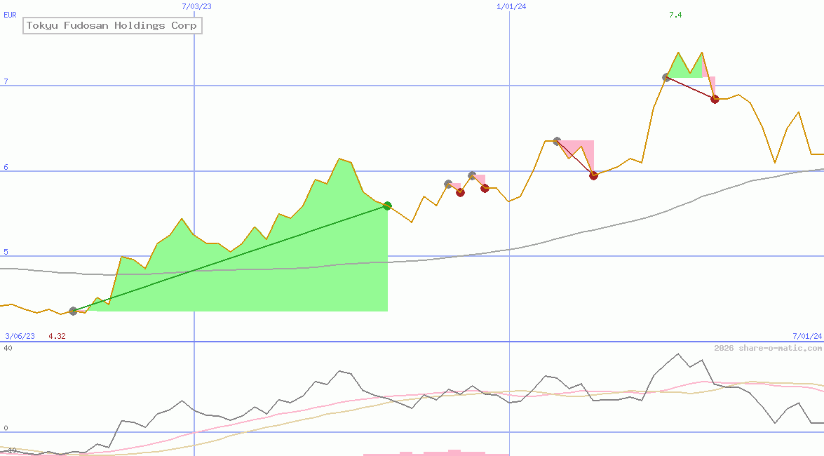 Tokyu Fudosan Holdings Corp