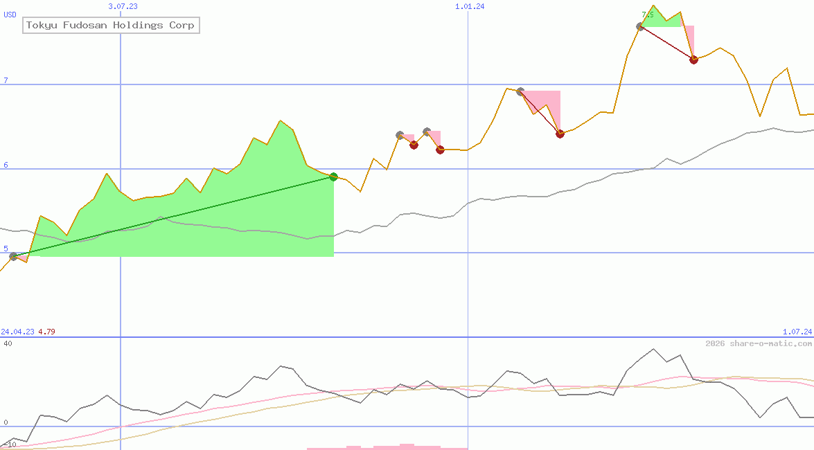 Tokyu Fudosan Holdings Corp
