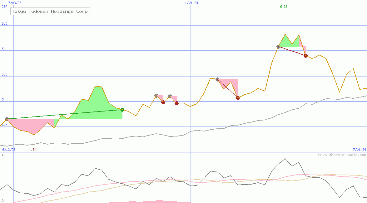 Tokyu Fudosan Holdings Corp