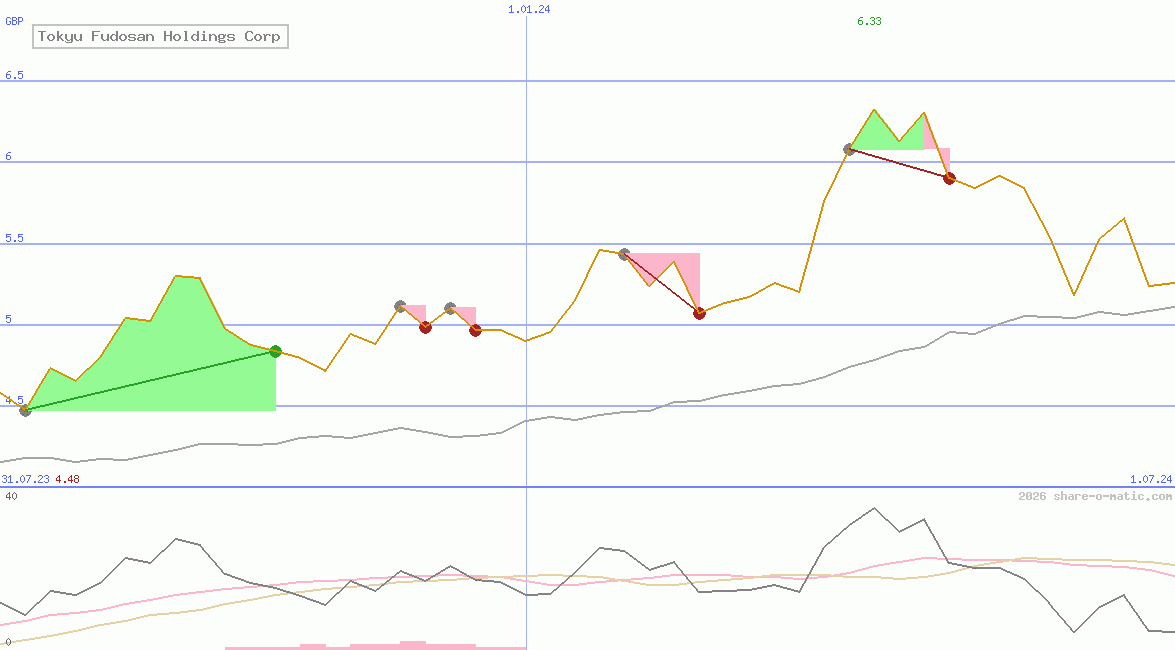 Tokyu Fudosan Holdings Corp