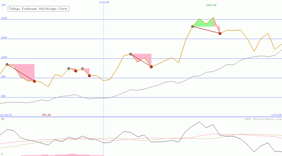 Tokyu Fudosan Holdings Corp