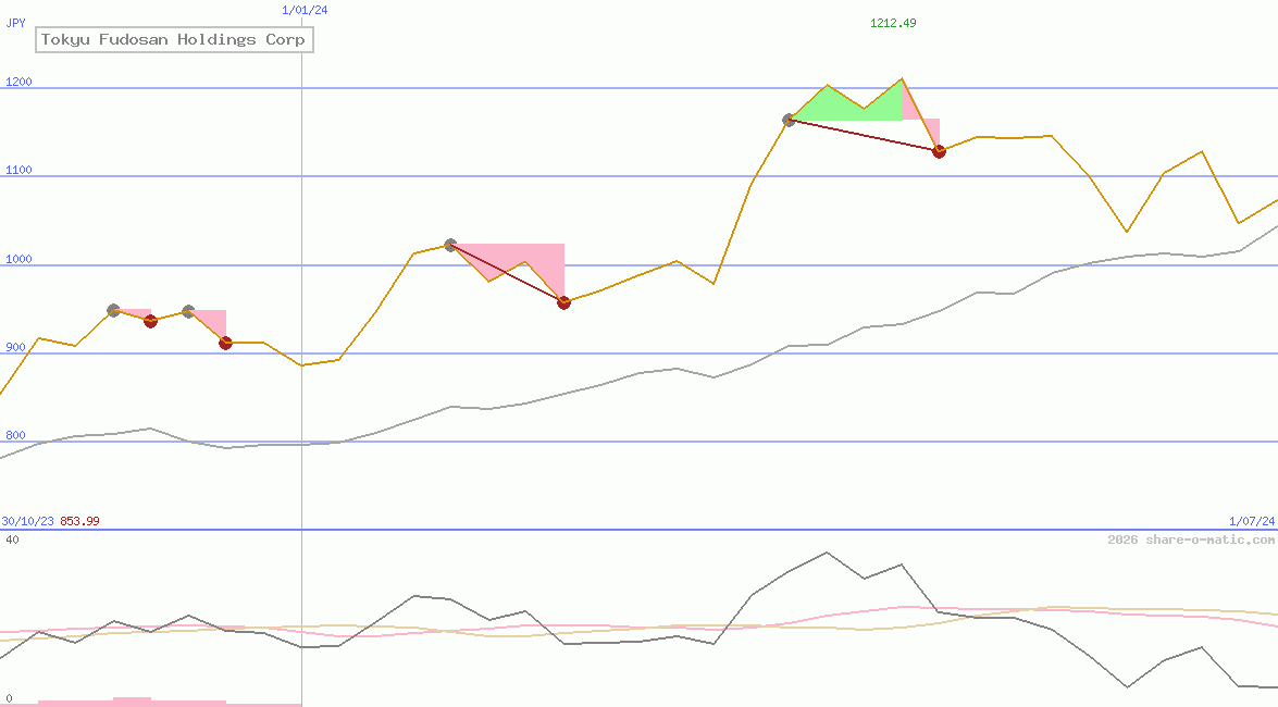 Tokyu Fudosan Holdings Corp