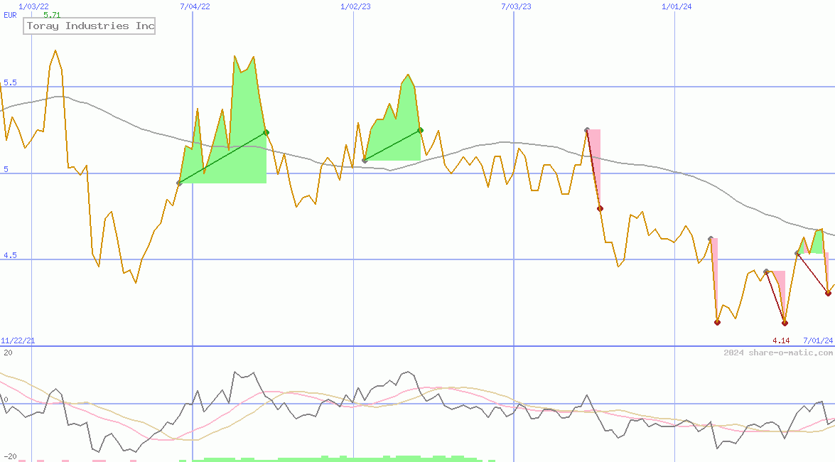 Toray Industries Inc