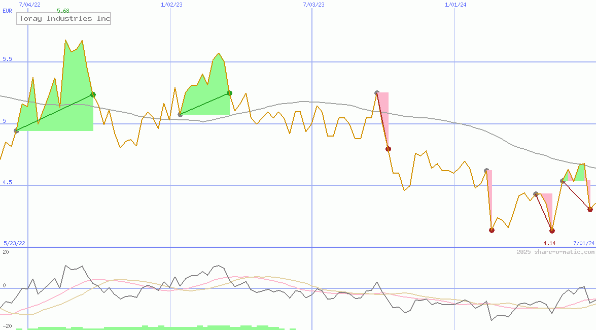 Toray Industries Inc