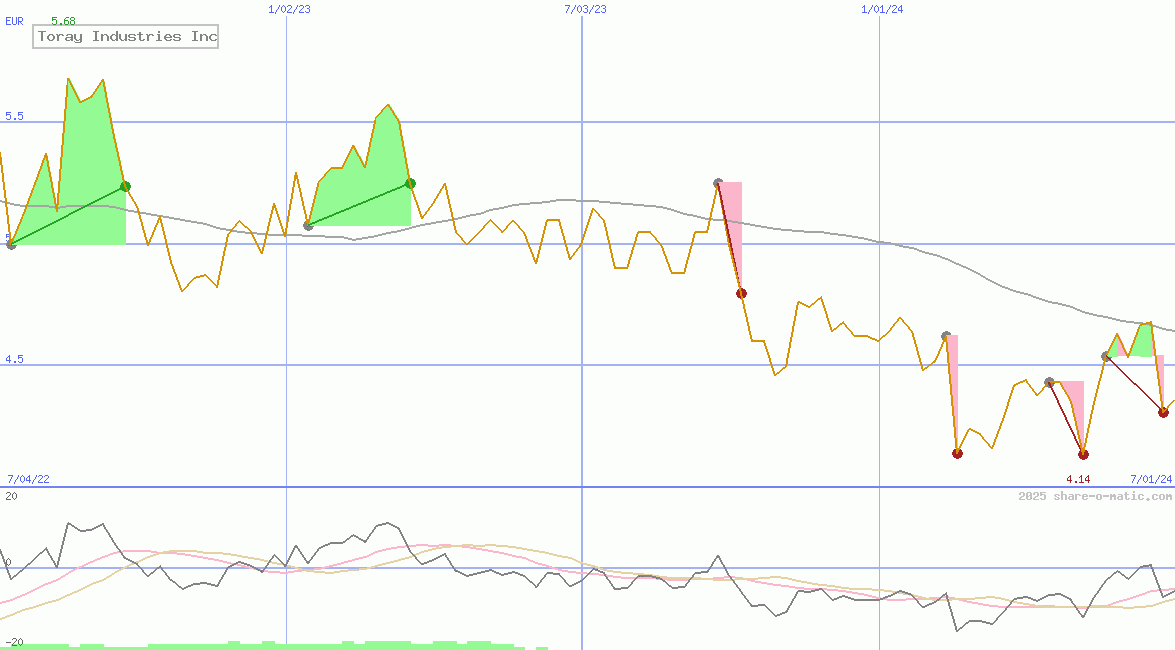 Toray Industries Inc