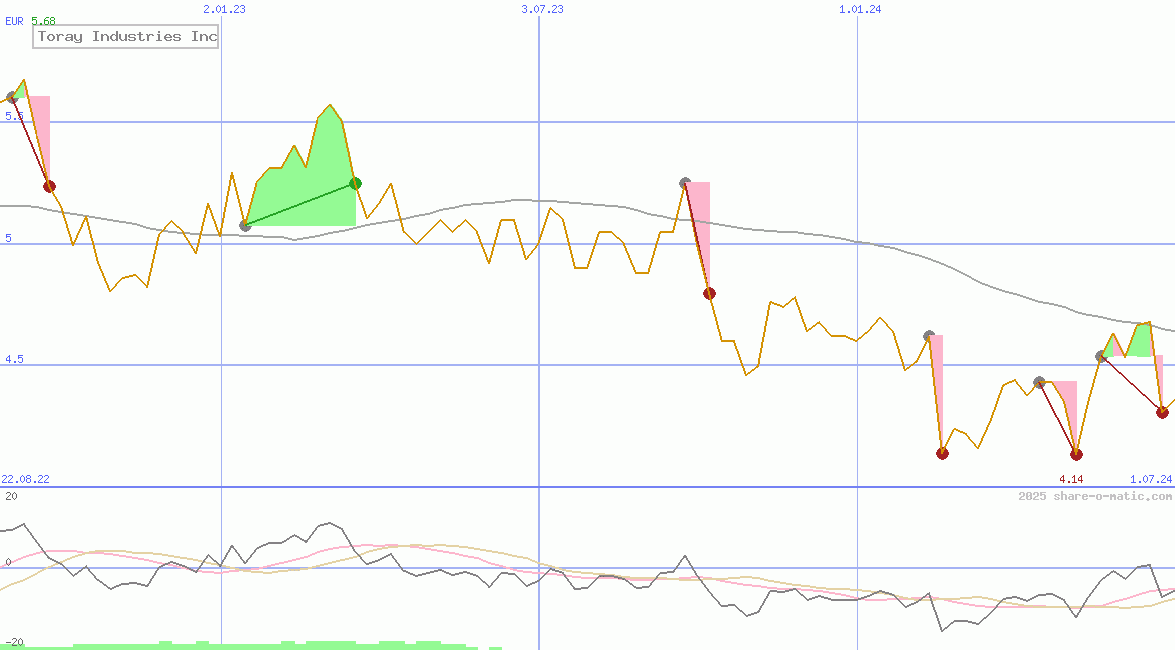 Toray Industries Inc