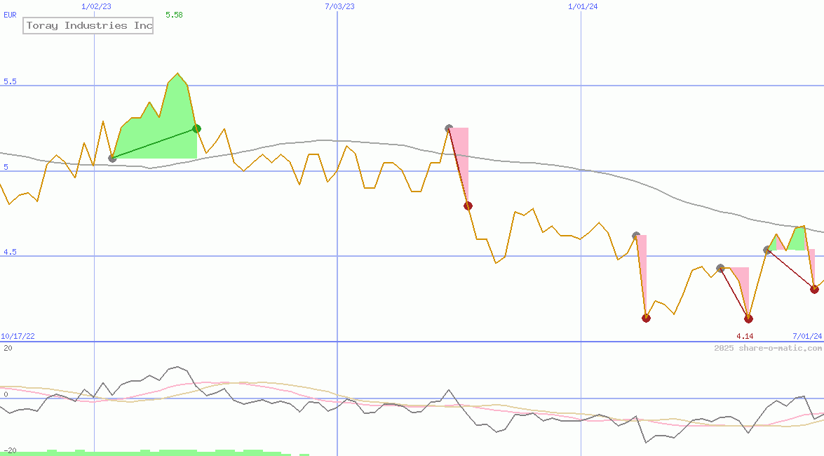Toray Industries Inc