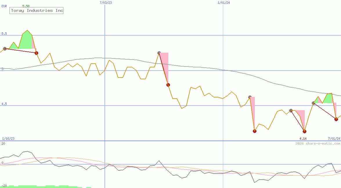 Toray Industries Inc