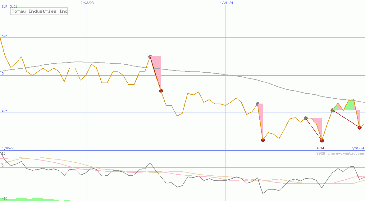 Toray Industries Inc