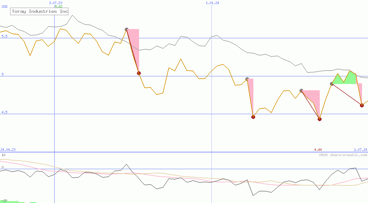 Toray Industries Inc