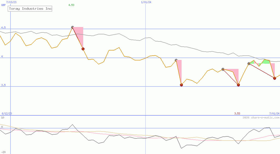 Toray Industries Inc