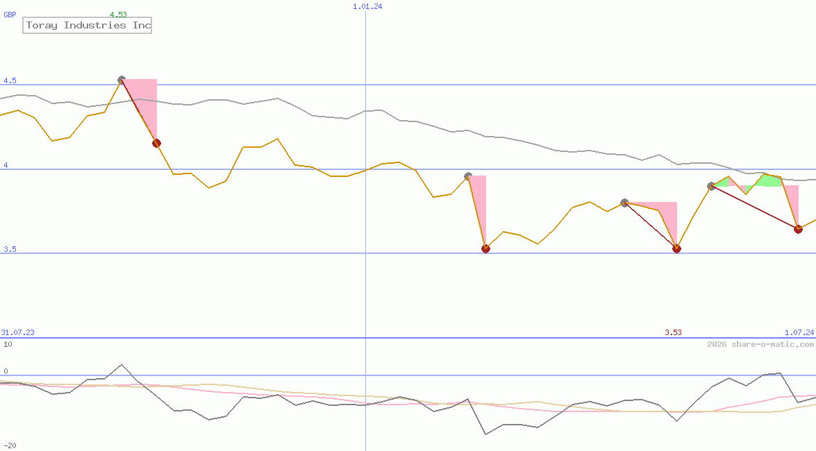 Toray Industries Inc