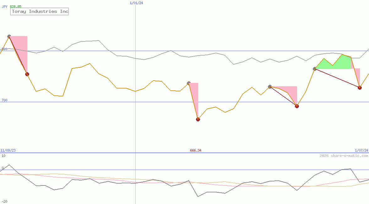 Toray Industries Inc