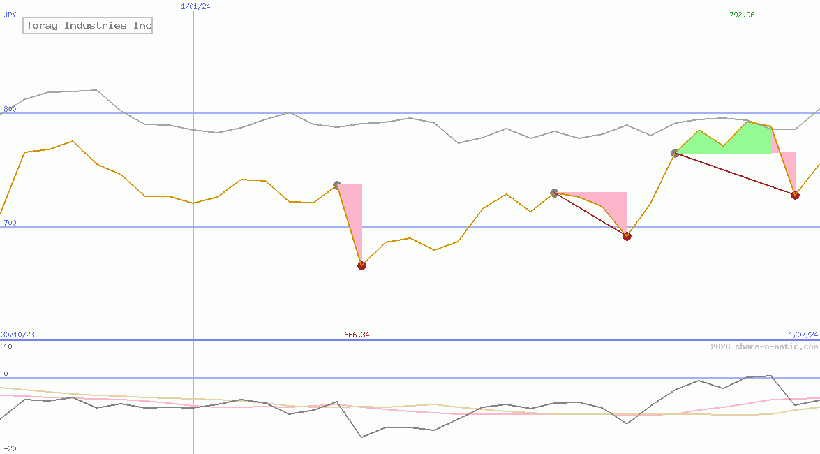 Toray Industries Inc