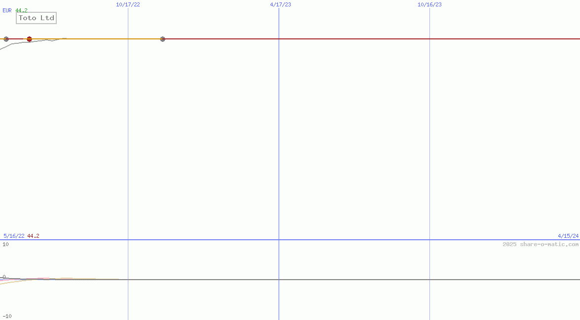 Toto Ltd