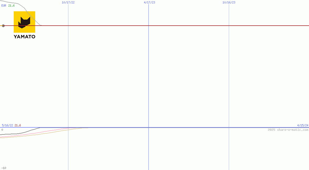 Yamato Holdings Co Ltd
