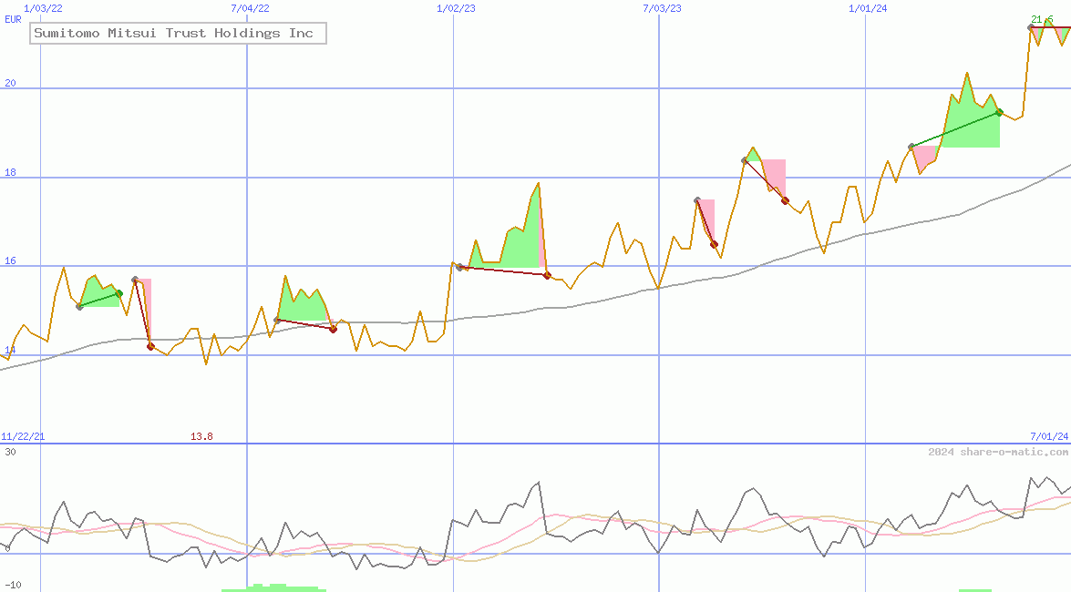 Sumitomo Mitsui Trust Holdings Inc