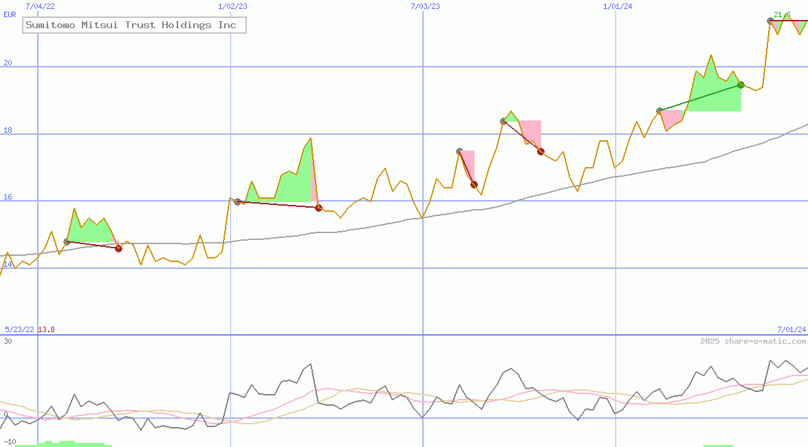 Sumitomo Mitsui Trust Holdings Inc