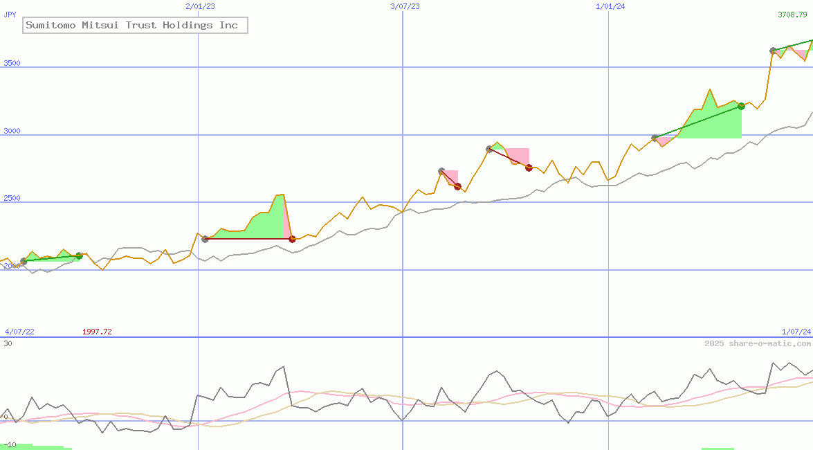 Sumitomo Mitsui Trust Holdings Inc