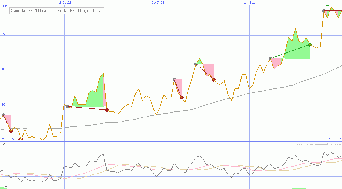 Sumitomo Mitsui Trust Holdings Inc