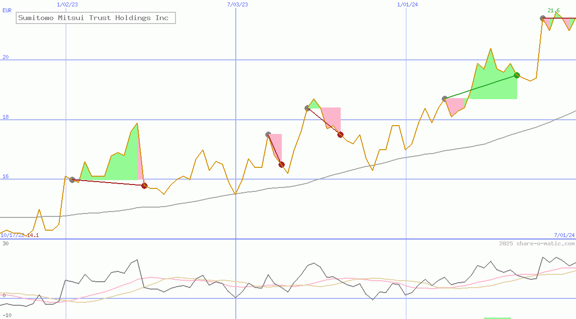 Sumitomo Mitsui Trust Holdings Inc