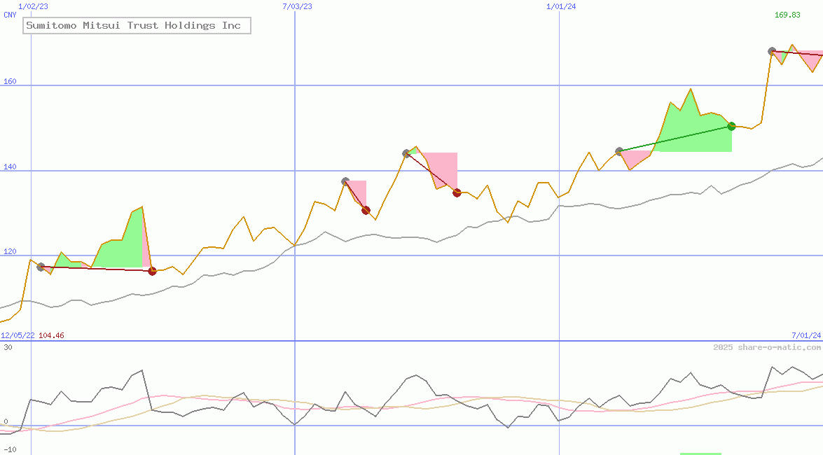 Sumitomo Mitsui Trust Holdings Inc
