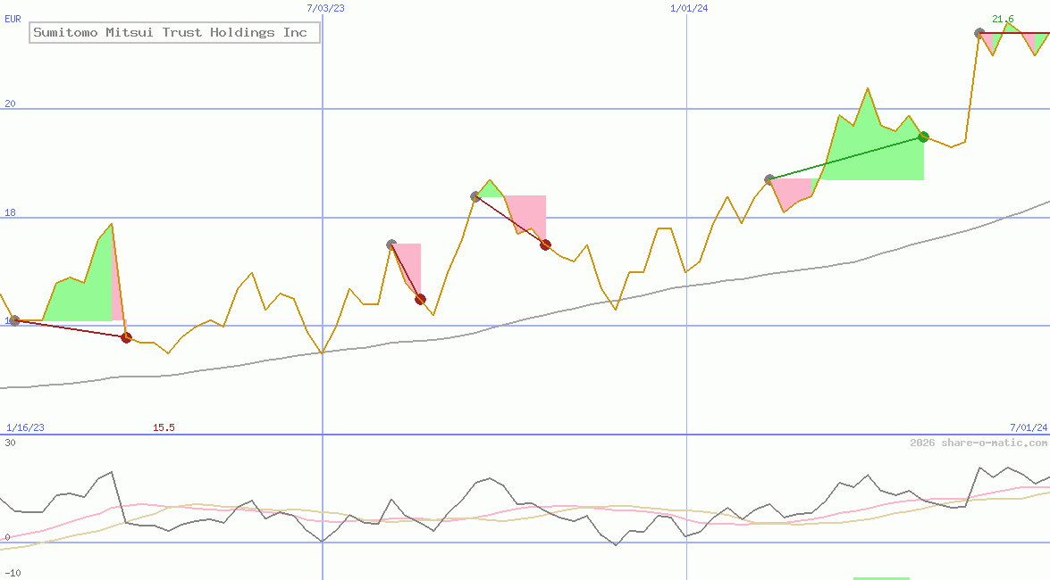 Sumitomo Mitsui Trust Holdings Inc