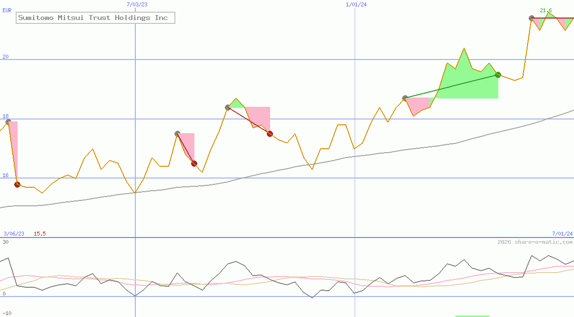 Sumitomo Mitsui Trust Holdings Inc