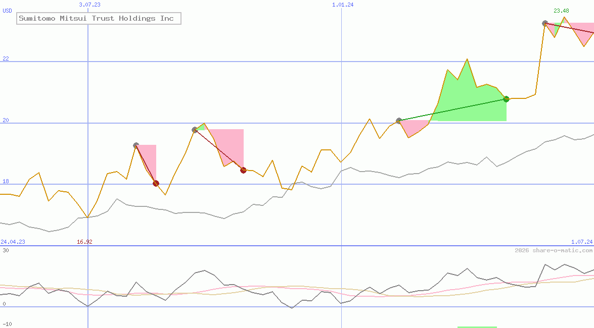 Sumitomo Mitsui Trust Holdings Inc