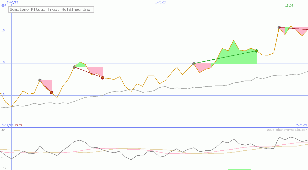 Sumitomo Mitsui Trust Holdings Inc