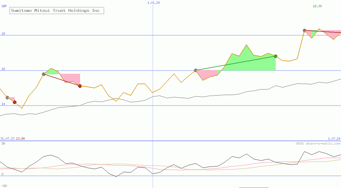 Sumitomo Mitsui Trust Holdings Inc