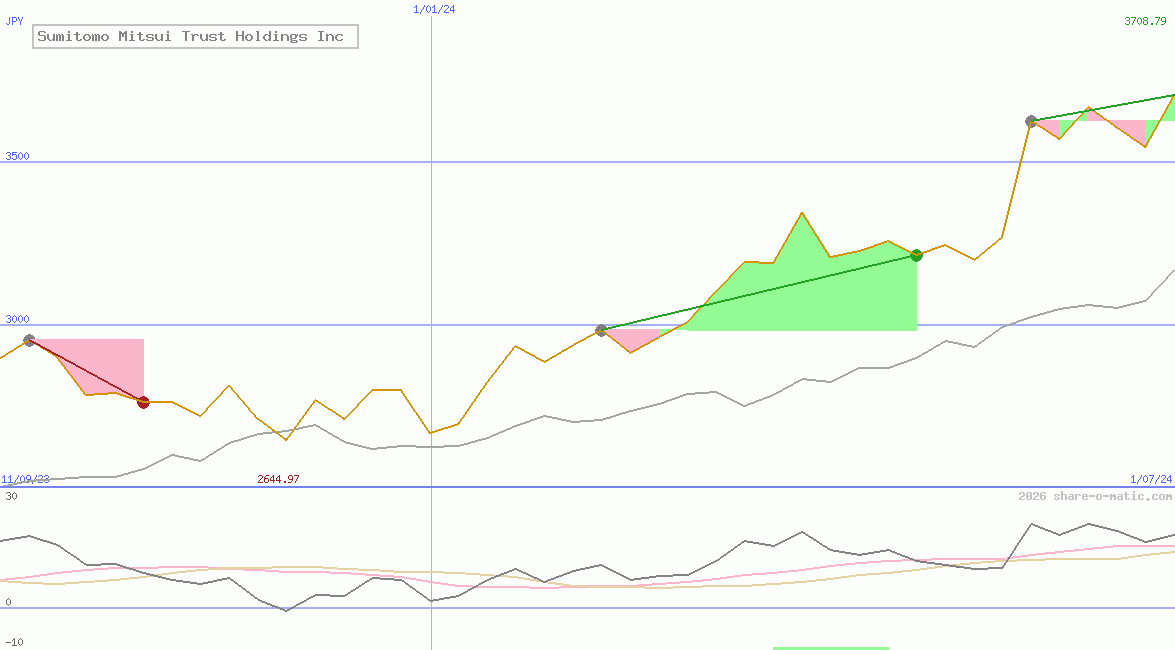 Sumitomo Mitsui Trust Holdings Inc