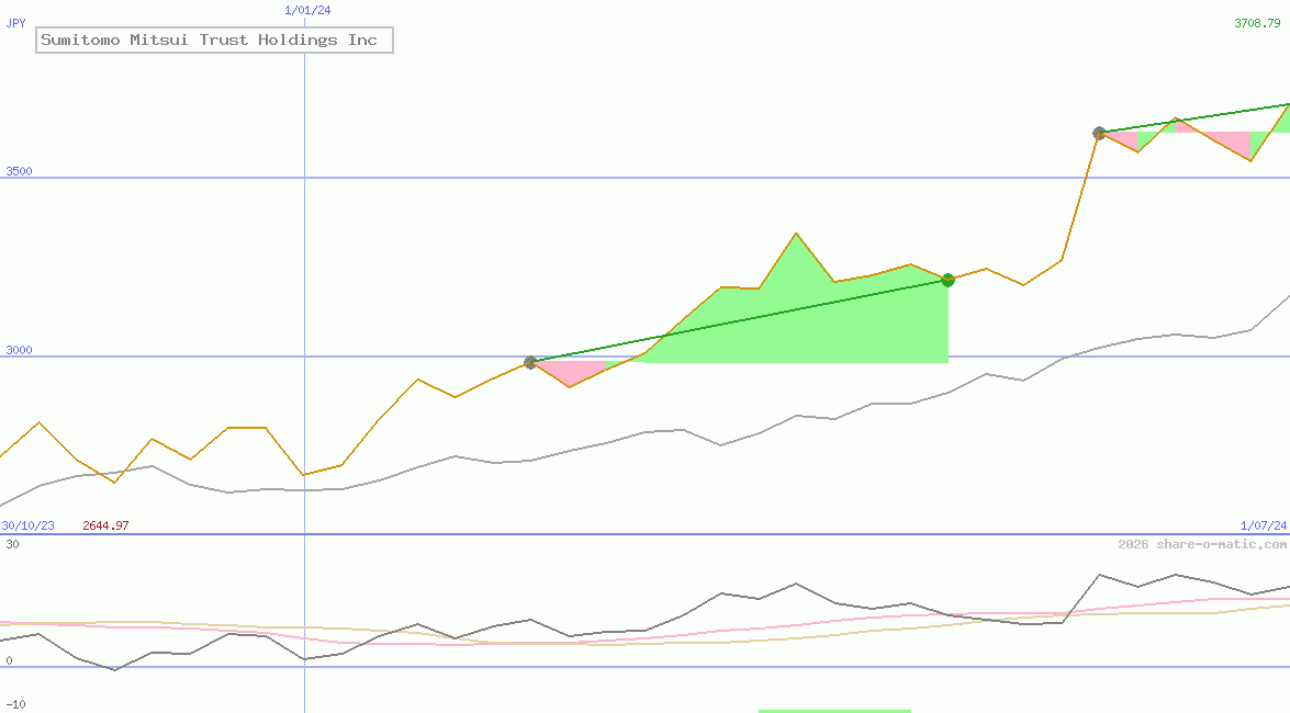 Sumitomo Mitsui Trust Holdings Inc