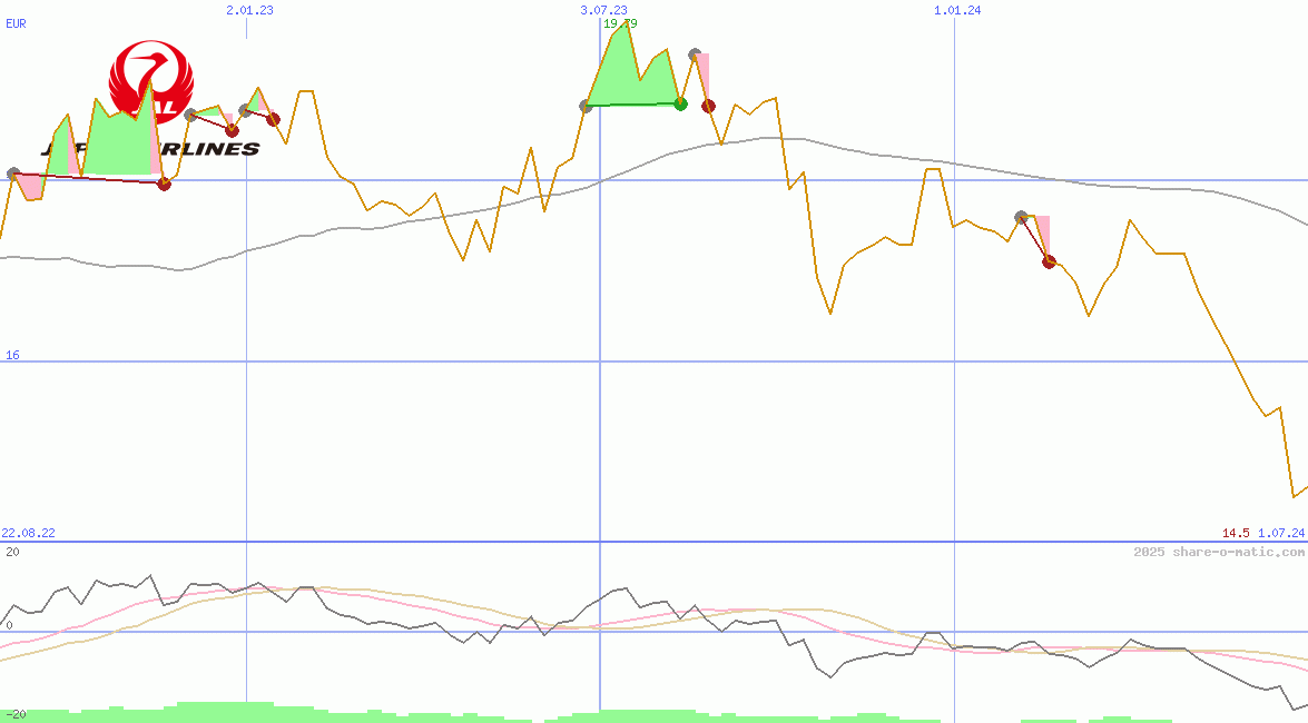 Japan Airlines Co Ltd