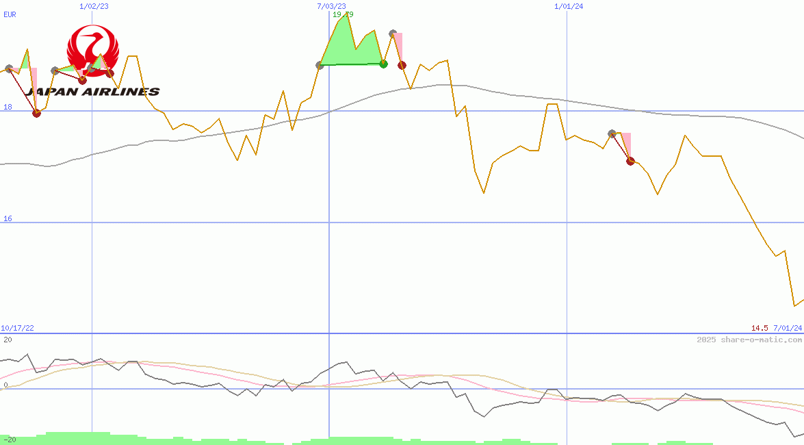 Japan Airlines Co Ltd