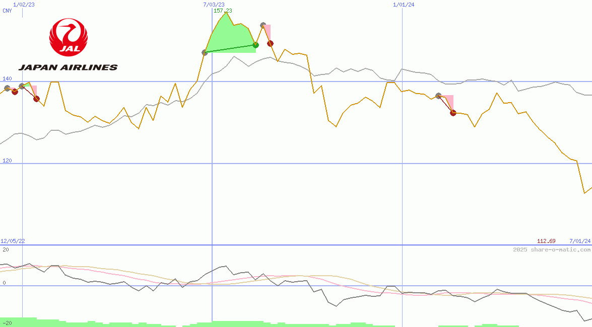 Japan Airlines Co Ltd