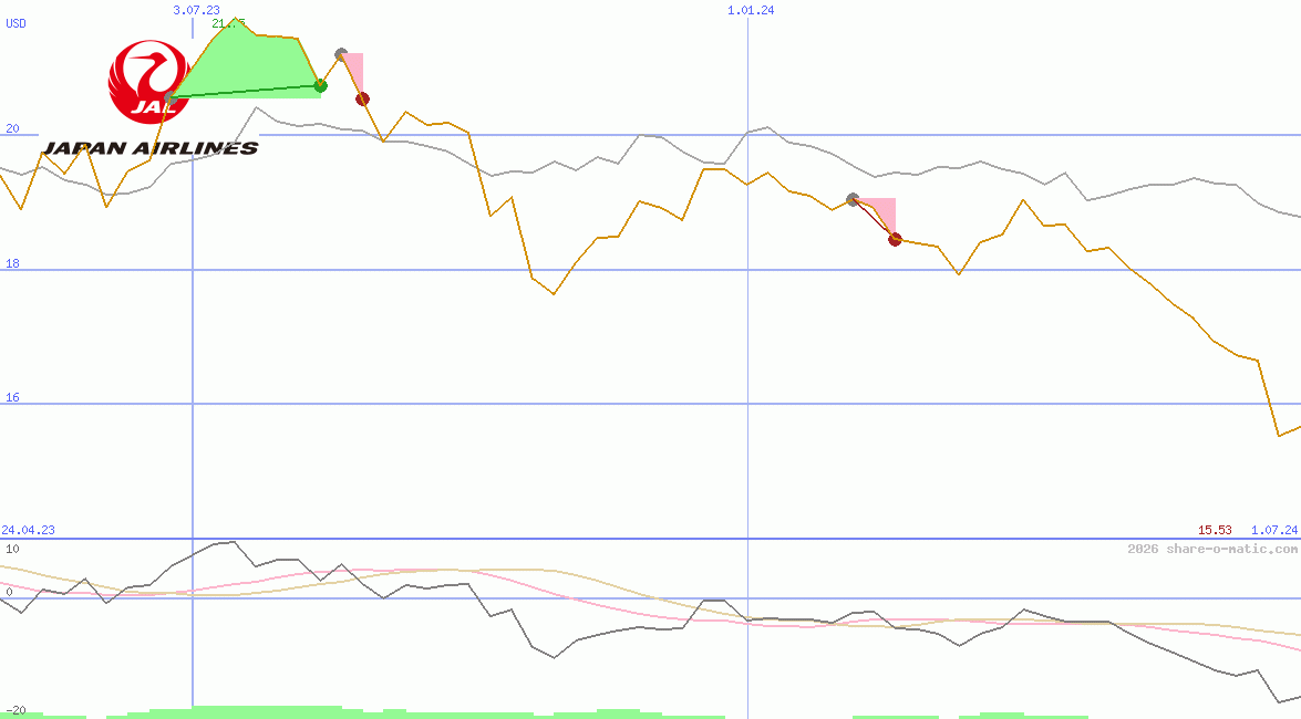 Japan Airlines Co Ltd