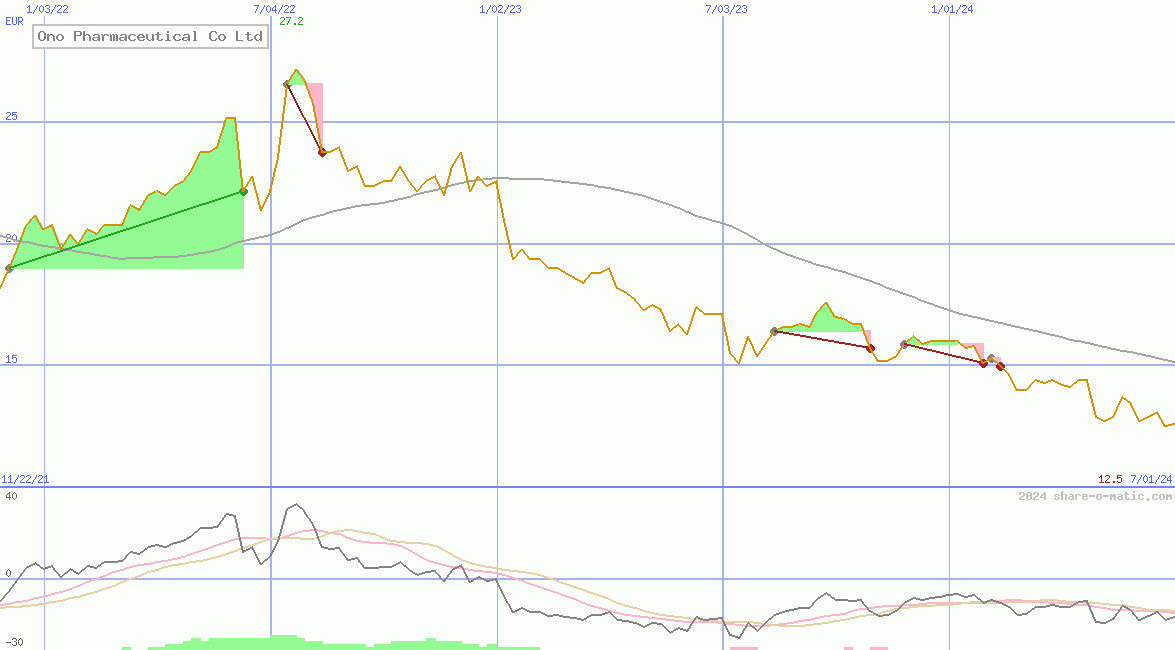 Ono Pharmaceutical Co Ltd