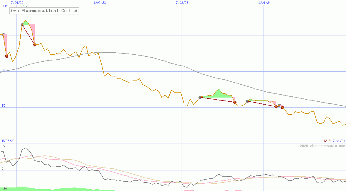 Ono Pharmaceutical Co Ltd