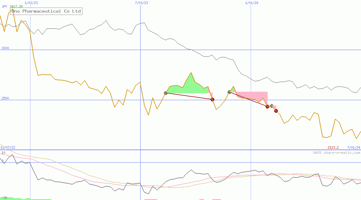 Ono Pharmaceutical Co Ltd