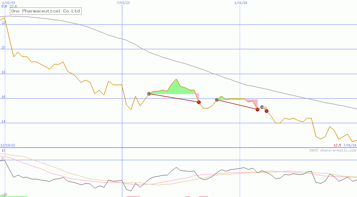 Ono Pharmaceutical Co Ltd