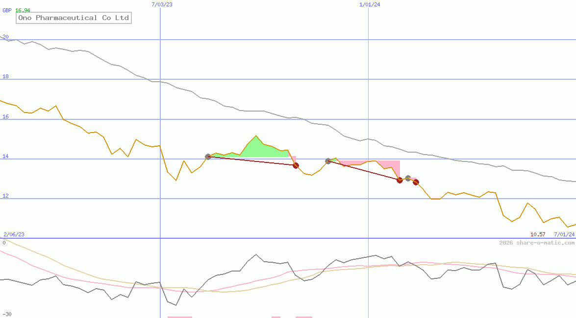 Ono Pharmaceutical Co Ltd