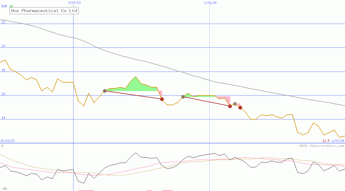Ono Pharmaceutical Co Ltd