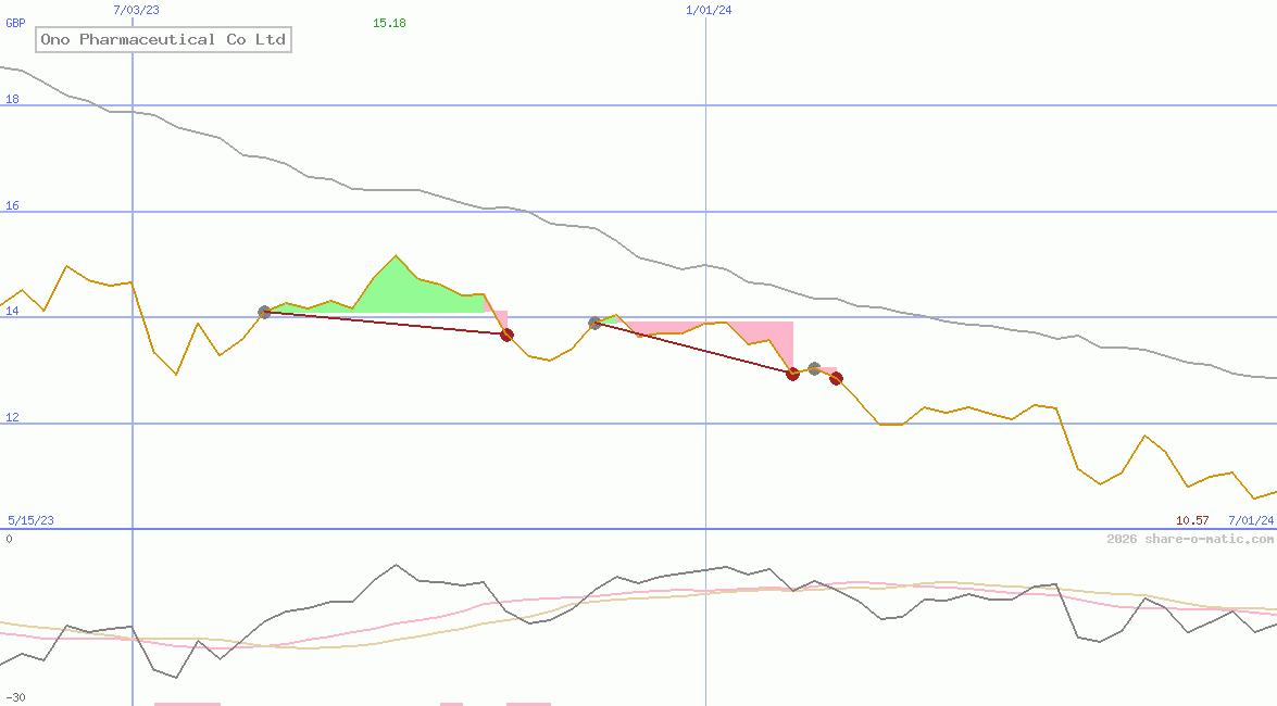 Ono Pharmaceutical Co Ltd