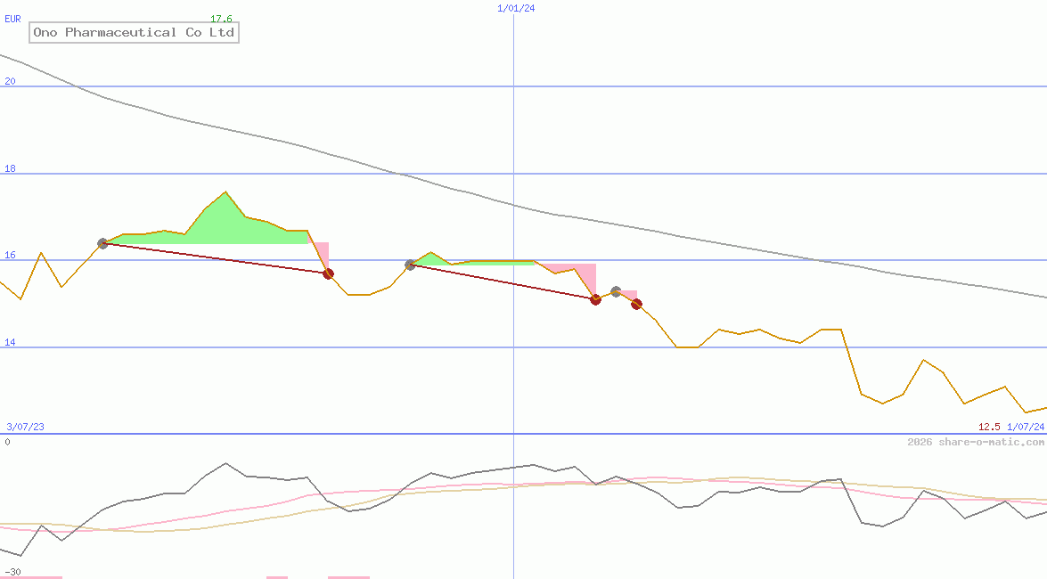 Ono Pharmaceutical Co Ltd