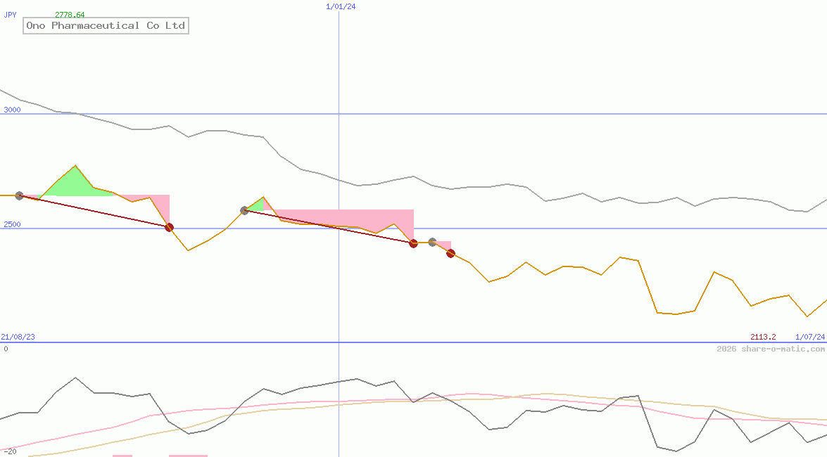 Ono Pharmaceutical Co Ltd