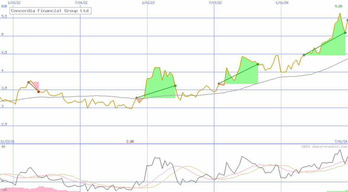 Concordia Financial Group Ltd