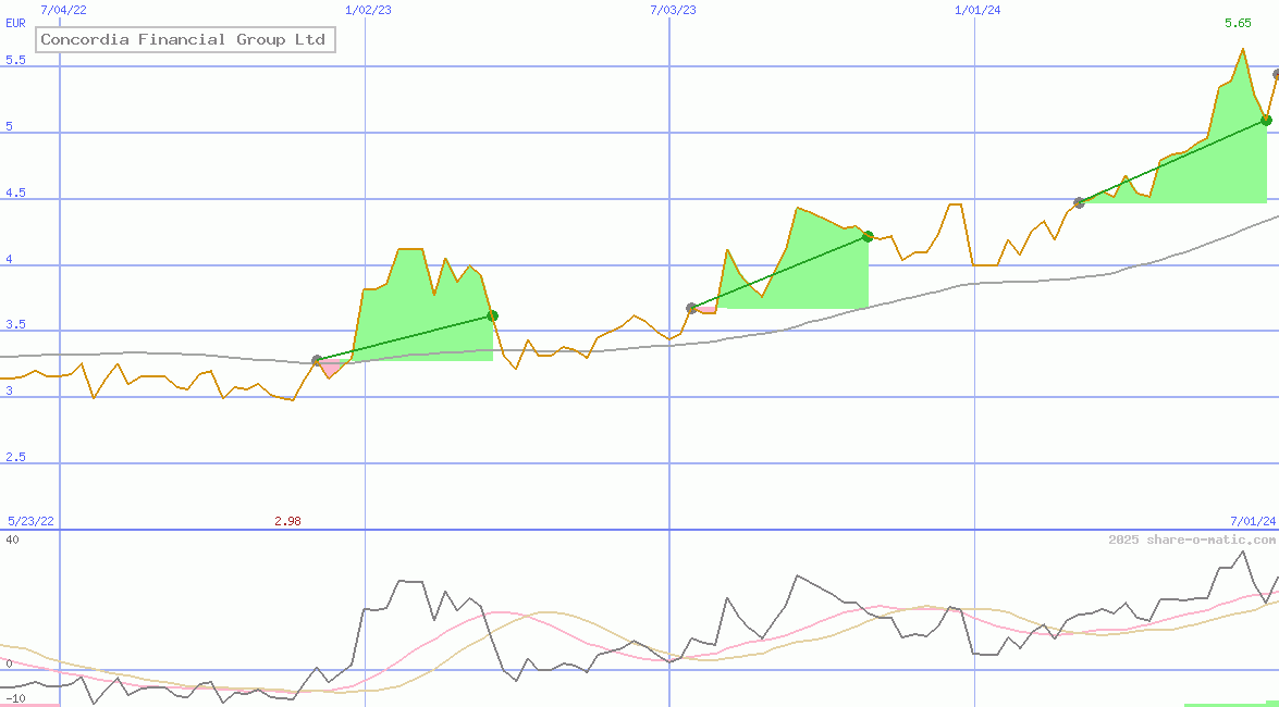 Concordia Financial Group Ltd